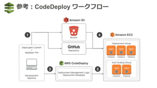 参考：CodeDeploy ワークフロー
 