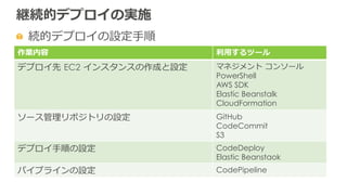 継続的デプロイの実施
  続的デプロイの設定⼿手順
作業内容 利利⽤用するツール
デプロイ先  EC2  インスタンスの作成と設定 マネジメント  コンソール
PowerShell
AWS SDK
Elastic Beanstalk
CloudFormation
ソース管理理リポジトリの設定 GitHub
CodeCommit
S3
デプロイ⼿手順の設定 CodeDeploy
Elastic Beanstaok
パイプラインの設定 CodePipeline
 