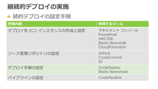 継続的デプロイの実施
  続的デプロイの設定⼿手順
作業内容 利利⽤用するツール
デプロイ先  EC2  インスタンスの作成と設定 マネジメント  コンソール
PowerShell
AWS SDK
Elastic Beanstalk
CloudFormation
ソース管理理リポジトリの設定 GitHub
CodeCommit
S3
デプロイ⼿手順の設定 CodeDeploy
Elastic Beanstaok
パイプラインの設定 CodePipeline
 