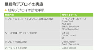 継続的デプロイの実施
  続的デプロイの設定⼿手順
作業内容 利利⽤用するツール
デプロイ先  EC2  インスタンスの作成と設定 マネジメント  コンソール
PowerShell
AWS SDK
Elastic Beanstalk
CloudFormation
ソース管理理リポジトリの設定 GitHub
CodeCommit
S3
デプロイ⼿手順の設定 CodeDeploy
Elastic Beanstalk
パイプラインの設定 CodePipeline
 