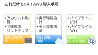 これだけでOK！AWS  導⼊入⼿手順
• アカウント取
得
• 開発環境
セットアップ
開発環境構
築
• 実⾏行行環境設
計
• 実⾏行行環境構
築
実⾏行行環境
構築
• パイプライン
設計
• パイプライン
実⾏行行
継続的デプ
ロイの実施
 