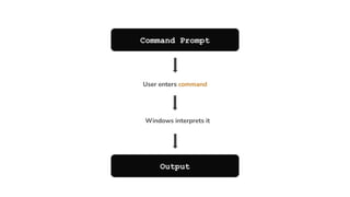 Command Prompt
Output
User enters command
Windows interprets it
 