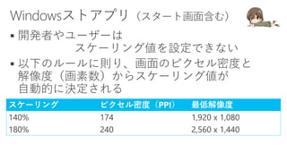 

スケーリング ピクセル密度（PPI） 最低解像度
140% 174 1,920 x 1,080
180% 240 2,560 x 1,440
 