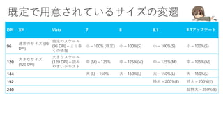DPI XP Vista 7 8 8.1 8.1アップデート
96
通常のサイズ (96
DPI)
既定のスケール
(96 DPI) – より多
くの情報
小 – 100% (既定) 小 – 100%(S) 小 – 100%(S) 小 – 100%(S)
120
大きなサイズ
(120 DPI)
大きなスケール
(120 DPI) – 読み
やすいテキスト
中 (M) – 125% 中 – 125%(M) 中 – 125%(M) 中 – 125%(M)
144 大 (L) – 150% 大 – 150%(L) 大 – 150%(L) 大 – 150%(L)
192 特大 – 200%(E) 特大 – 200%(E)
240 超特大 – 250%(E)
 
