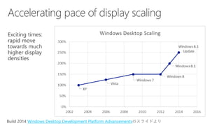 Build 2014 Windows Desktop Development Platform Advancementsのスライドより
 