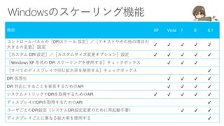 機能 XP Vista 7 8 8.1
コントロールパネルの［DPIスケール 設定］／［テキストやその他の項目の
大きさの変更］設定
✔ ✔ ✔ ✔ ✔
［カスタム DPI 設定］／［カスタムサイズ変更オプション］設定 ✔ ✔ ✔ ✔ ✔
［Windows XP 形式の DPI スケーリングを使用する］チェックボックス ✔ ✔ ✔
［すべてのディスプレイで同じ拡大率を使用する］チェックボックス ✔
DPI 仮想化 ✔ ✔ ✔ ✔
DPI 対応にすることを宣言するためのAPI ✔ ✔ ✔ ✔
システムメトリックやDPIを取得するためのAPI ✔ ✔ ✔ ✔ ✔
ディスプレイのDPIを取得するためのAPI ✔
ユーザごとのDPI設定（システムDPI設定変更のために再起動不要） ✔ ✔ ✔
ディスプレイごとに異なる拡大率を使用する ✔
 