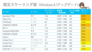 メーカー メーカー
ディスプレイ
（インチ）
解像度
（総画素数）
ピクセル密度
（PPI）
既定スケー
リング
dynabook T954 東芝 15.6 3,840×2,160 282 250%
Yoga 2 Pro レノボ 13.3 3,200×1,800 276 250%
ThinkPad 8 レノボ 8.3 1,920×1,080 272 150%
LIFEBOOK UH90/M 富士通 14 3,200×1,800 262 250%
XPS 11 デル 11.6 2,560×1,440 253 200%
dynabook KIRA V834 東芝 13.3 2,560×1,440 220 200%
LIFEBOOK UH90/M 富士通 13.3 2,560×1,440 220 200%
LaVie Z NEC 13.3 2,560×1,440 220 200%
Surface Pro 3 マイクロソフト 12 2,160×1,440 216 200%
Surface Pro 2 マイクロソフト 10.6 1,920×1,080 208 150%
ICONIA W4 エイサー 8 1,280×800 188 100%
UP2414Q（ディスプレイ単体） デル 23.8 3,840×2,160 185 150%
 