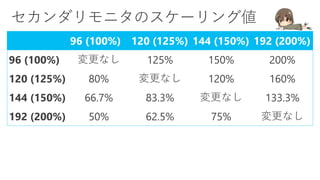 96 (100%) 120 (125%) 144 (150%) 192 (200%)
96 (100%) 変更なし 125% 150% 200%
120 (125%) 80% 変更なし 120% 160%
144 (150%) 66.7% 83.3% 変更なし 133.3%
192 (200%) 50% 62.5% 75% 変更なし
 