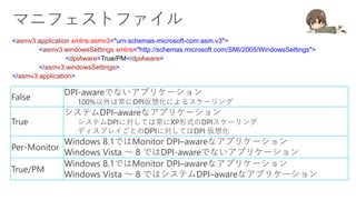 <asmv3:application xmlns:asmv3="urn:schemas-microsoft-com:asm.v3">
<asmv3:windowsSettings xmlns="http://schemas.microsoft.com/SMI/2005/WindowsSettings">
<dpiAware>True/PM</dpiAware>
</asmv3:windowsSettings>
</asmv3:application>
False
DPI-awareでないアプリケーション
100%以外は常にDPI仮想化によるスケーリング
True
システムDPI–awareなアプリケーション
システムDPIに対しては常にXP形式のDPIスケーリング
ディスプレイごとのDPIに対してはDPI 仮想化
Per-Monitor
Windows 8.1ではMonitor DPI–awareなアプリケーション
Windows Vista ～ 8 ではDPI-awareでないアプリケーション
True/PM
Windows 8.1ではMonitor DPI–awareなアプリケーション
Windows Vista ～ 8 ではシステムDPI–awareなアプリケーション
 