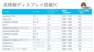 メーカー メーカー
ディスプレイ
（インチ）
解像度
（総画素数）
ピクセル密度
（PPI）
dynabook T954 東芝 15.6 3,840×2,160 282
Yoga 2 Pro レノボ 13.3 3,200×1,800 276
LIFEBOOK UH90/M 富士通 14 3,200×1,800 262
XPS 11 デル 11.6 2,560×1,440 253
MacBook Pro Retina（13インチ） アップル 13 2,560×1,600 227
dynabook KIRA V834 東芝 13.3 2,560×1,440 220
LIFEBOOK UH90/M 富士通 13.3 2,560×1,440 220
LaVie Z NEC 13.3 2,560×1,440 220
MacBook Pro Retina（15インチ） アップル 15 2,880×1,800 220
Surface Pro 3 マイクロソフト 12 2,160×1,440 216
Surface Pro 2 マイクロソフト 10.6 1,920×1,080 208
UP2414Q（ディスプレイ単体） デル 23.8 3,840×2,160 185
 