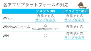 システムDPI モニタごとのDPI
Win32
自前で対応
サンプルあり
自前で対応
サンプルあり
Windowsフォーム △
AutoScaleModeプロパティ
自前で対応
WPF ○
自前で対応
サンプルあり
 