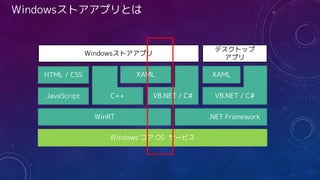 C++
Windows コア OS サービス
WinRT .NET Framework
JavaScript
XAMLHTML / CSS XAML
Windowsストアアプリ
デスクトップ
アプリ
Windowsストアアプリとは
VB.NET / C# VB.NET / C#
 