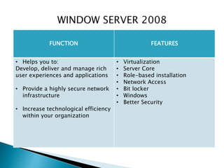 FUNCTION FEATURES 
• Helps you to: 
Develop, deliver and manage rich 
user experiences and applications 
• Provide a highly secure network 
infrastructure 
• Increase technological efficiency 
within your organization 
• Virtualization 
• Server Core 
• Role-based installation 
• Network Access 
• Bit locker 
• Windows 
• Better Security 
 