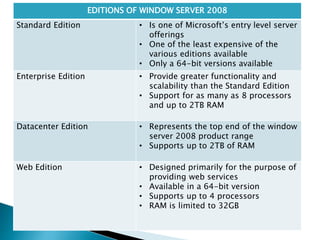 EDITIONS OF WINDOW SERVER 2008 
Standard Edition • Is one of Microsoft’s entry level server 
offerings 
• One of the least expensive of the 
various editions available 
• Only a 64-bit versions available 
Enterprise Edition • Provide greater functionality and 
scalability than the Standard Edition 
• Support for as many as 8 processors 
and up to 2TB RAM 
Datacenter Edition • Represents the top end of the window 
server 2008 product range 
• Supports up to 2TB of RAM 
Web Edition • Designed primarily for the purpose of 
providing web services 
• Available in a 64-bit version 
• Supports up to 4 processors 
• RAM is limited to 32GB 
 