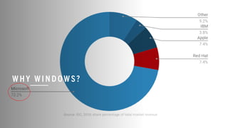 W H Y W I N D O W S ?
 