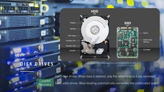 D I S K D R I V E S https://www.enterprisestorageforum.com/hardware/ssd-vs-hdd/
Solid-state drives: Wear-leveling automatically overwrites the unallocated space!
Hard-disk drives: When data is deleted, only the references to it are removed!
Complex
Recovery
 