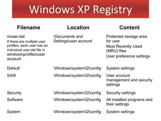 Windows XP Registry
      Filename                       Location                   Content
ntuser.dat                    Documents and             Protected storage area
If there are multiple user    Settingsuser account      for user
profiles, each user has an                               Most Recently Used
individual user.dat file in                              (MRU) files
windowsprofilesuser                                    User preference settings
account

Default                       Windowssystem32config   System settings
SAM                           Windowssystem32config   User account
                                                         management and security
                                                         settings

Security                      Windowssystem32config   Security settings
Software                      Windowssystem32config   All installed programs and
                                                         their settings
System                        Windowssystem32config   System settings
 