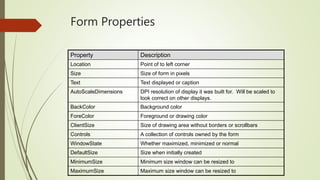 Form Properties
Property Description
Location Point of to left corner
Size Size of form in pixels
Text Text displayed or caption
AutoScaleDimensions DPI resolution of display it was built for. Will be scaled to
look correct on other displays.
BackColor Background color
ForeColor Foreground or drawing color
ClientSize Size of drawing area without borders or scrollbars
Controls A collection of controls owned by the form
WindowState Whether maximized, minimized or normal
DefaultSize Size when initially created
MinimumSize Minimum size window can be resized to
MaximumSize Maximum size window can be resized to
 