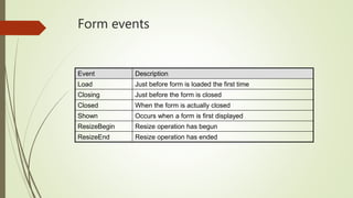 Form events
Event Description
Load Just before form is loaded the first time
Closing Just before the form is closed
Closed When the form is actually closed
Shown Occurs when a form is first displayed
ResizeBegin Resize operation has begun
ResizeEnd Resize operation has ended
 
