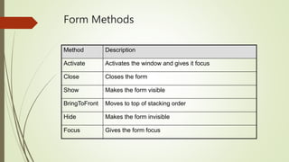 Form Methods
Method Description
Activate Activates the window and gives it focus
Close Closes the form
Show Makes the form visible
BringToFront Moves to top of stacking order
Hide Makes the form invisible
Focus Gives the form focus
 
