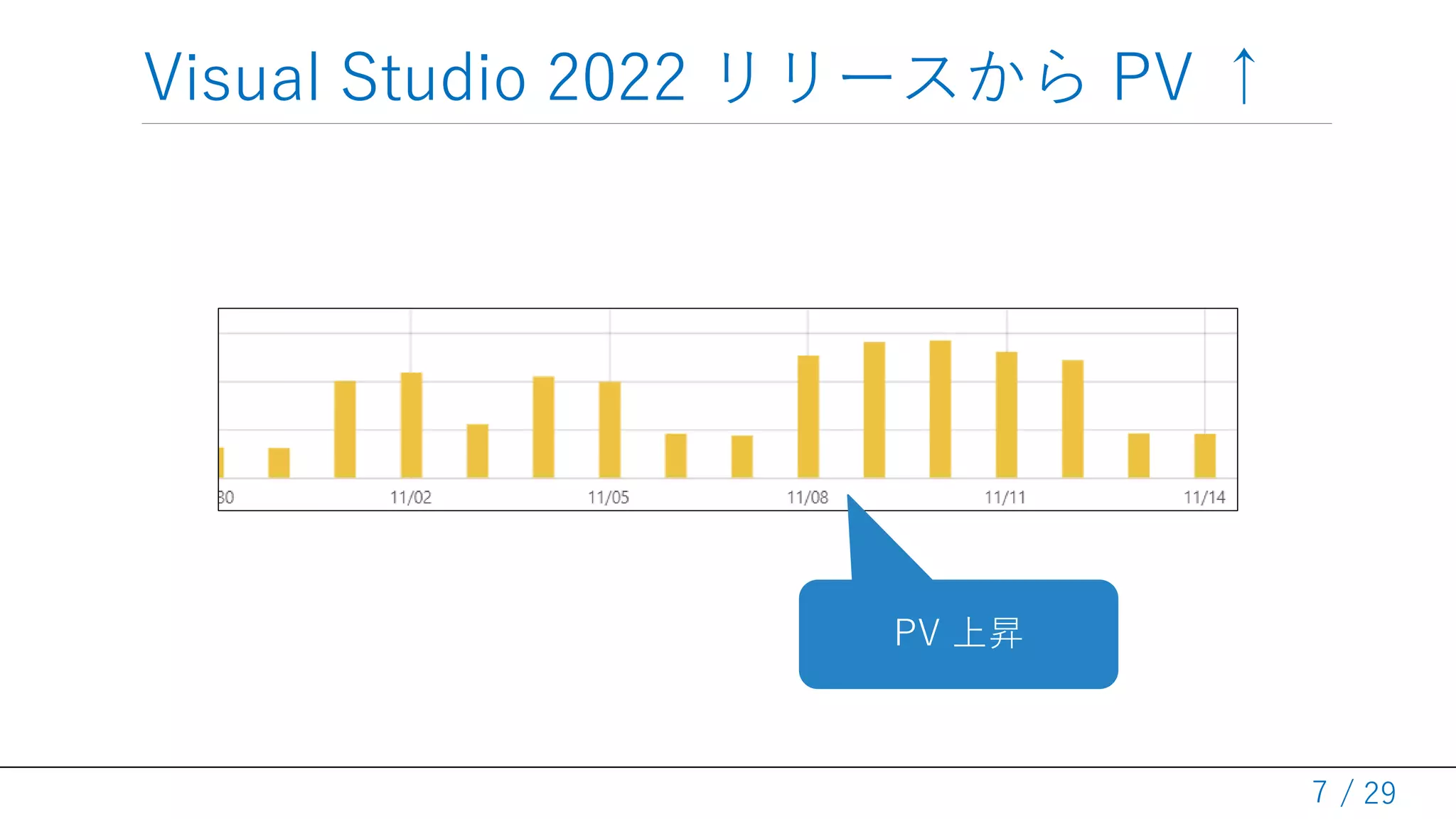 / 29
Visual Studio 2022 リリースから PV ↑
7
PV 上昇
 