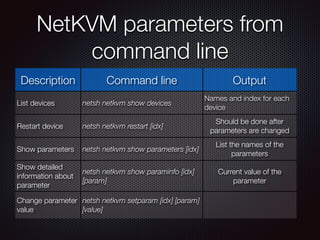 NetKVM parameters from
command line
Description Command line Output
List devices netsh netkvm show devices
Names and index...