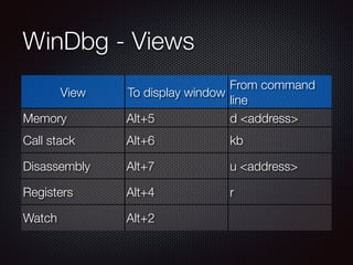 WinDbg - Views
View To display window
From command
line
Memory Alt+5 d <address>
Call stack Alt+6 kb
Disassembly Alt+7 u <...