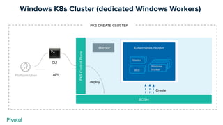 Windows K8s Cluster (dedicated Windows Workers)
Platform User
PKSControlPlane
CLI
API
PKS CREATE CLUSTER
BOSH
deploy
Kubernetes cluster
Create
Harbor
Master
Worker
WorkerWorker
etcd
Windows
Worker
Master
etcd
 