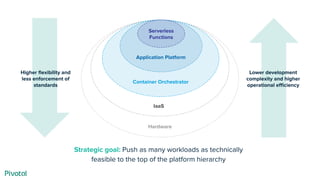 Hardware
IaaS
Container Orchestrator
Application Platform
Serverless
Functions
Strategic goal: Push as many workloads as technically
feasible to the top of the platform hierarchy
Higher ﬂexibility and
less enforcement of
standards
Lower development
complexity and higher
operational eﬃciency
 