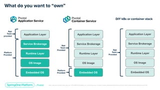 Unless otherwise indicated, these slides are © 2013-2019 Pivotal Software, Inc. and licensed under a Creative Commons Attribution-NonCommercial license: http://creativecommons.org/licenses/by-nc/3.0/
What do you want to “own”
DIY k8s or container stack
Embedded OS
OS Image
Runtime Layer
Service Brokerage
Application Layer
Platform
Provided
App
Team
provided
Embedded OS
OS Image
Runtime Layer
Service Brokerage
Application Layer
Platform
Provided
App
Team
Provided
Embedded OS
OS Image
Runtime Layer
Service Brokerage
Application Layer
App
Team
Provided
 