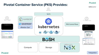 > kubectl
StorageCompute
Pivotal Container Service (PKS) Provides:
Kubernetes Dashboard
Dev / Apps
PKS Control Plane
App User
vRealize Ops*
*integration
IT / Platform Ops
> pks
Operations
Manager
vRealize Operations*
 