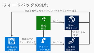 Windows
Insider
👩‍💻
日本の
開発チーム
🗾
海外の
開発チーム
🌎
フィードバッ
ク Hub
機械
翻訳
 