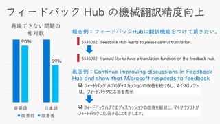 90%
59%
非英語 日本語
再現できない問題の
相対数
改善前 改善後
報告例：フィードバックHubに翻訳機能をつけて頂きたい。
返答例：Continue improving discussions in Feedback
Hub and show that Microsoft responds to feedback
 