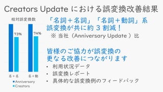 「名詞＋名詞」「名詞＋動詞」系
誤変換が共に約 3 割減！
皆様のご協力が誤変換の
更なる改善につながります
73
%
74
%
名＋名 名＋動
相対誤変換数
Anniversary
Creators
 
