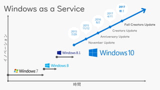 イノベーション
時間
November Update
2015
7/29
2015
11/12
Anniversary Update
2016
8/2
2017
4/11
Creators Update
2017
秋！
Fall Creators Update
 