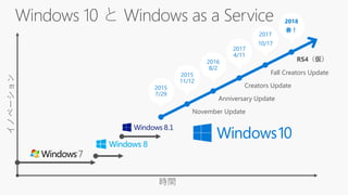 Windows 10 と Windows as a Serviceイノベーション
時間
November Update
2015
7/29
2015
11/12
Anniversary Update
2016
8/2
2017
4/11
Creators Update
2017
10/17
Fall Creators Update
RS4（仮）
2018
春！
 