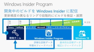Windows Insider Program
開発中のビルドを Windows Insider に配信
開発チーム
🔨
Windows Insider Program
👩‍💻
Windows 10
👥
ファースト Microsoft スロー リリース プレビューCanary Selfhost
詳細な診断データ
早期のフィードバック
基本的な診断データ
幅広いフィードバック
毎
日
隔
日
毎
週 年 2 回
 