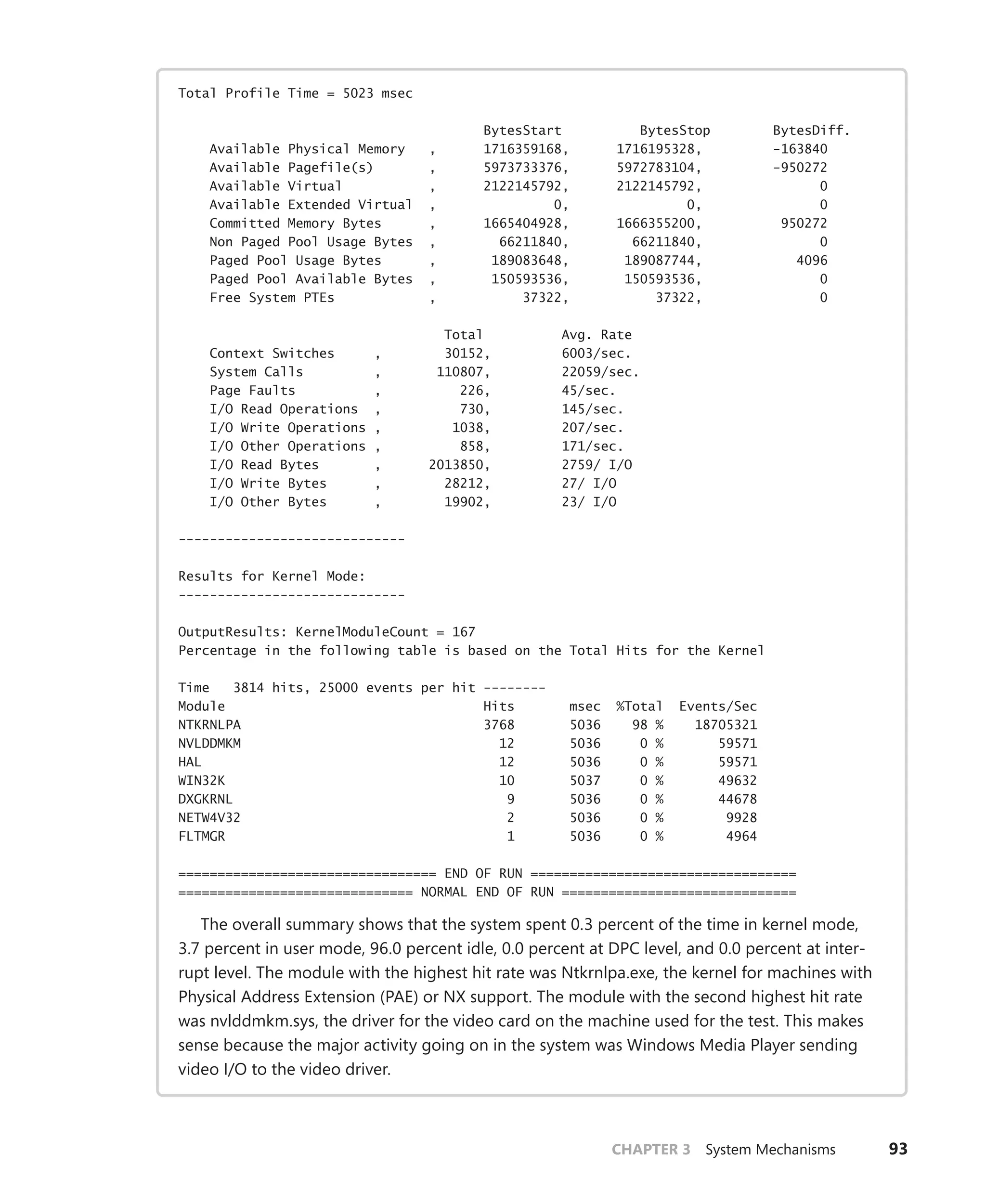 CHAPTER 3 System Mechanisms 93
Total Profile Time = 5023 msec
BytesStart BytesStop BytesDiff.
Available Physical Memory , 1716359168, 1716195328, -163840
Available Pagefile(s) , 5973733376, 5972783104, -950272
Available Virtual , 2122145792, 2122145792, 0
Available Extended Virtual , 0, 0, 0
Committed Memory Bytes , 1665404928, 1666355200, 950272
Non Paged Pool Usage Bytes , 66211840, 66211840, 0
Paged Pool Usage Bytes , 189083648, 189087744, 4096
Paged Pool Available Bytes , 150593536, 150593536, 0
Free System PTEs , 37322, 37322, 0
Total Avg. Rate
Context Switches , 30152, 6003/sec.
System Calls , 110807, 22059/sec.
Page Faults , 226, 45/sec.
I/O Read Operations , 730, 145/sec.
I/O Write Operations , 1038, 207/sec.
I/O Other Operations , 858, 171/sec.
I/O Read Bytes , 2013850, 2759/ I/O
I/O Write Bytes , 28212, 27/ I/O
I/O Other Bytes , 19902, 23/ I/O
-----------------------------
Results for Kernel Mode:
-----------------------------
OutputResults: KernelModuleCount = 167
Percentage in the following table is based on the Total Hits for the Kernel
Time 3814 hits, 25000 events per hit --------
Module Hits msec %Total Events/Sec
NTKRNLPA 3768 5036 98 % 18705321
NVLDDMKM 12 5036 0 % 59571
HAL 12 5036 0 % 59571
WIN32K 10 5037 0 % 49632
DXGKRNL 9 5036 0 % 44678
NETW4V32 2 5036 0 % 9928
FLTMGR 1 5036 0 % 4964
================================= END OF RUN ==================================
============================== NORMAL END OF RUN ==============================
The overall summary shows that the system spent 0.3 percent of the time in kernel mode,
3.7 percent in user mode, 96.0 percent idle, 0.0 percent at DPC level, and 0.0 percent at inter-
rupt level. The module with the highest hit rate was Ntkrnlpa.exe, the kernel for machines with
­
Physical Address Extension (PAE) or NX support. The module with the second highest hit rate
was nvlddmkm.sys, the driver for the video card on the machine used for the test. This makes
sense because the major activity going on in the system was Windows Media Player sending
video I/O to the video driver.
 