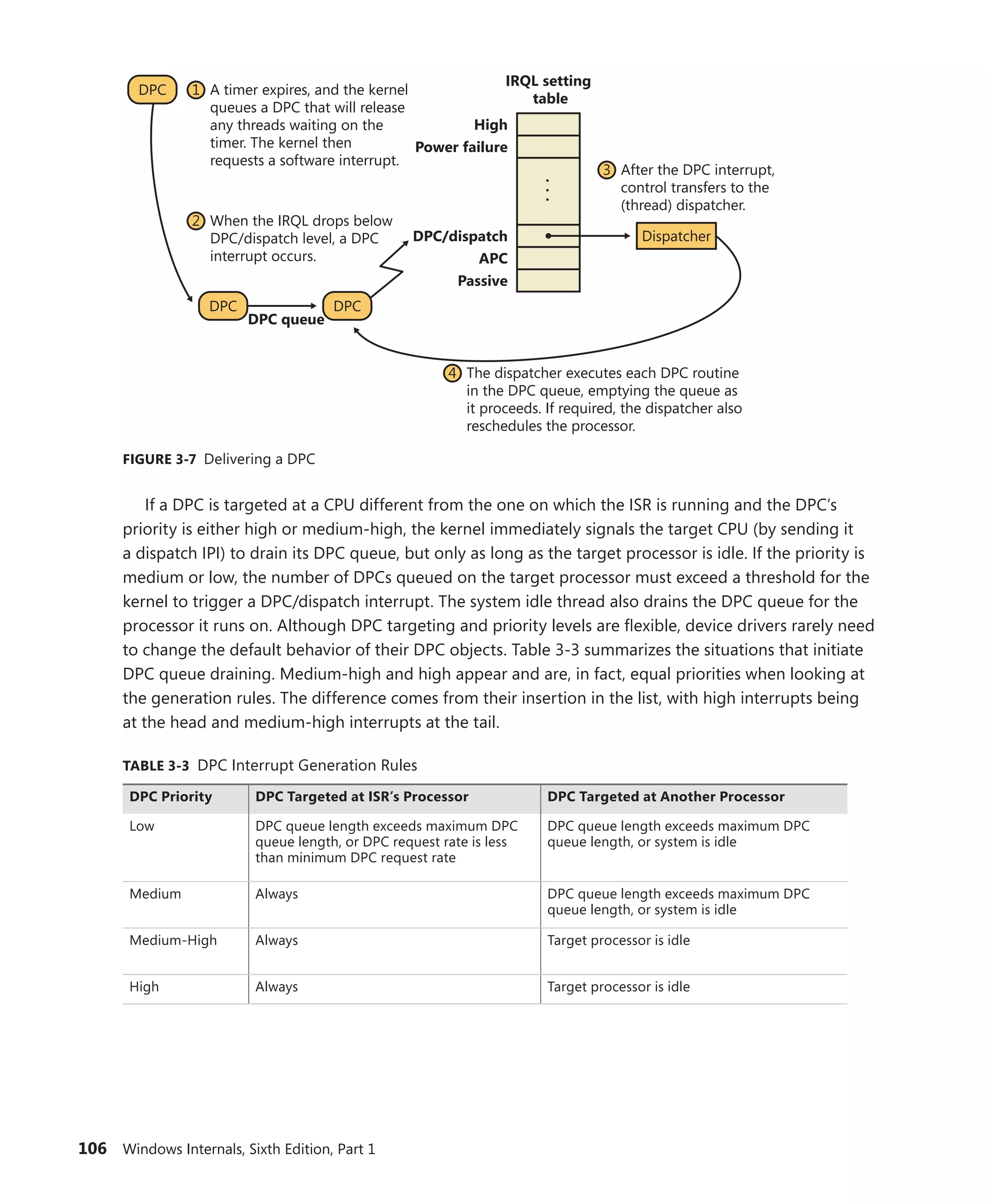 106 Windows Internals, Sixth Edition, Part 1
The dispatcher executes each DPC routine
in the DPC queue, emptying the queue as
it proceeds. If required, the dispatcher also
reschedules the processor.
4
3
1
2
After the DPC interrupt,
control transfers to the
(thread) dispatcher.
When the IRQL drops below
DPC/dispatch level, a DPC
interrupt occurs.
A timer expires, and the kernel
queues a DPC that will release
any threads waiting on the
timer. The kernel then
requests a software interrupt.
Dispatcher
DPC
DPC
DPC
DPC queue
DPC/dispatch
APC
Passive
Power failure
High
IRQL setting
table
•
•
•
FIGURE 3-7 Delivering a DPC
If a DPC is targeted at a CPU different from the one on which the ISR is running and the DPC’s
priority is either high or medium-high, the kernel immediately signals the target CPU (by sending it
a dispatch IPI) to drain its DPC queue, but only as long as the target processor is idle. If the priority is
medium or low, the number of DPCs queued on the target processor must exceed a threshold for the
kernel to trigger a DPC/dispatch interrupt. The system idle thread also drains the DPC queue for the
processor it runs on. Although DPC targeting and priority levels are flexible, device drivers rarely need
to change the default behavior of their DPC objects. Table 3-3 summarizes the situations that initiate
DPC queue draining. Medium-high and high appear and are, in fact, equal priorities when looking at
the generation rules. The difference comes from their insertion in the list, with high interrupts being
at the head and medium-high interrupts at the tail.
TABLE 3-3 DPC Interrupt Generation Rules
DPC Priority DPC Targeted at ISR’s Processor DPC Targeted at Another Processor
Low DPC queue length exceeds maximum DPC
queue length, or DPC request rate is less
than minimum DPC request rate
DPC queue length exceeds maximum DPC
queue length, or system is idle
Medium Always DPC queue length exceeds maximum DPC
queue length, or system is idle
Medium-High Always Target processor is idle
High Always Target processor is idle
 