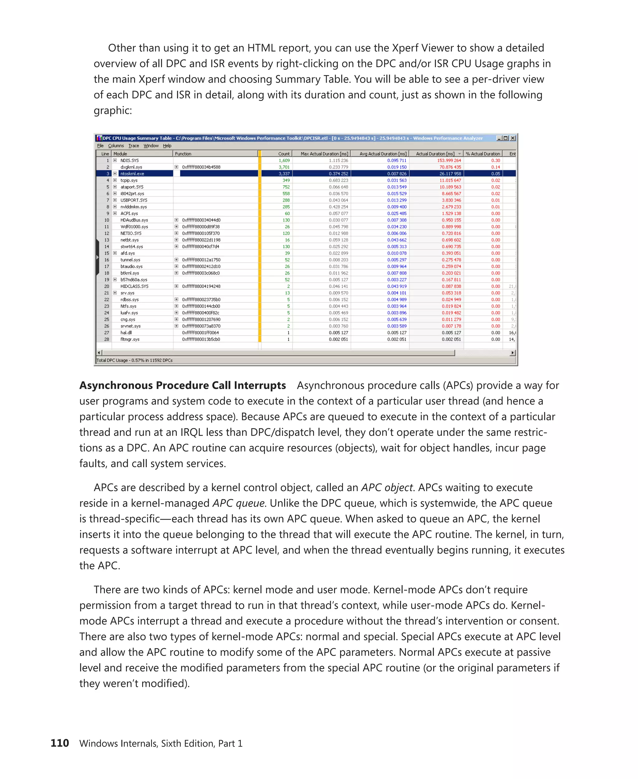 110 Windows Internals, Sixth Edition, Part 1
Other than using it to get an HTML report, you can use the Xperf Viewer to show a detailed
overview of all DPC and ISR events by right-clicking on the DPC and/or ISR CPU Usage graphs in
the main Xperf window and choosing Summary Table. You will be able to see a per-driver view
of each DPC and ISR in detail, along with its duration and count, just as shown in the following
graphic:
Asynchronous Procedure Call Interrupts Asynchronous procedure calls (APCs) provide a way for
user programs and system code to execute in the context of a particular user thread (and hence a
particular process address space). Because APCs are queued to execute in the context of a particular
thread and run at an IRQL less than DPC/dispatch level, they don’t operate under the same restric-
tions as a DPC. An APC routine can acquire resources (objects), wait for object handles, incur page
faults, and call system services.
APCs are described by a kernel control object, called an APC object. APCs waiting to execute
reside in a kernel-managed APC queue. Unlike the DPC queue, which is systemwide, the APC queue
is thread-specific—each thread has its own APC queue. When asked to queue an APC, the kernel
inserts it into the queue belonging to the thread that will execute the APC routine. The kernel, in turn,
requests a software interrupt at APC level, and when the thread eventually begins running, it executes
the APC.
There are two kinds of APCs: kernel mode and user mode. Kernel-mode APCs don’t require
­
permission from a target thread to run in that thread’s context, while user-mode APCs do. Kernel-
mode APCs interrupt a thread and execute a procedure without the thread’s intervention or consent.
There are also two types of kernel-mode APCs: normal and special. Special APCs execute at APC level
and allow the APC routine to modify some of the APC parameters. Normal APCs execute at passive
level and receive the modified parameters from the special APC routine (or the original parameters if
they weren’t modified).
 