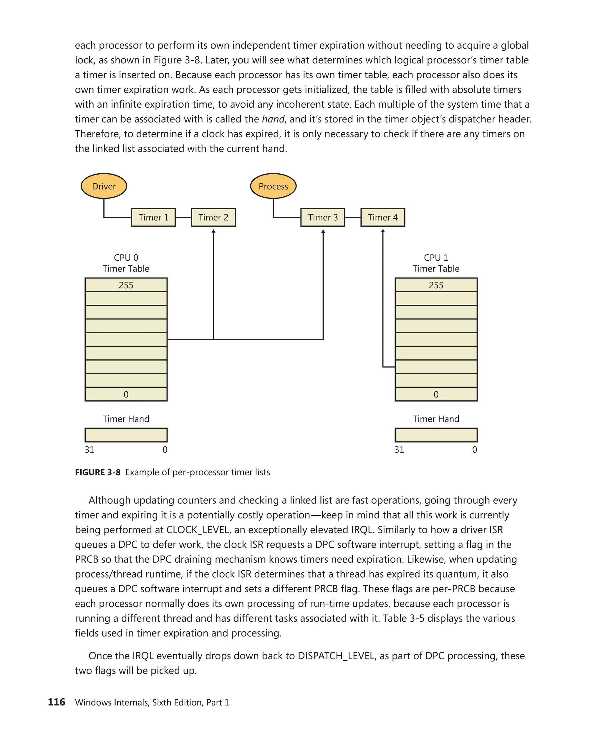116 Windows Internals, Sixth Edition, Part 1
each processor to perform its own independent timer expiration without needing to acquire a global
lock, as shown in Figure 3-8. Later, you will see what determines which logical processor’s timer table
a timer is inserted on. Because each processor has its own timer table, each processor also does its
own timer expiration work. As each processor gets initialized, the table is filled with absolute timers
with an infinite expiration time, to avoid any incoherent state. Each multiple of the system time that a
timer can be associated with is called the hand, and it’s stored in the timer object’s dispatcher header.
Therefore, to determine if a clock has expired, it is only necessary to check if there are any timers on
the linked list associated with the current hand.
Driver
Timer 1 Timer 2
Timer Hand
CPU 0
Timer Table
255
0
31 0
Process
Timer 3 Timer 4
Timer Hand
31
CPU 1
Timer Table
255
0
0
FIGURE 3-8 Example of per-processor timer lists
Although updating counters and checking a linked list are fast operations, going through every
timer and expiring it is a potentially costly operation—keep in mind that all this work is currently
­
being performed at CLOCK_LEVEL, an exceptionally elevated IRQL. Similarly to how a driver ISR
queues a DPC to defer work, the clock ISR requests a DPC software interrupt, setting a flag in the
PRCB so that the DPC draining mechanism knows timers need expiration. Likewise, when updating
process/thread runtime, if the clock ISR determines that a thread has expired its quantum, it also
queues a DPC software interrupt and sets a different PRCB flag. These flags are per-PRCB because
each processor normally does its own processing of run-time updates, because each processor is
­
running a different thread and has different tasks associated with it. Table 3-5 displays the various
fields used in timer expiration and processing.
Once the IRQL eventually drops down back to DISPATCH_LEVEL, as part of DPC processing, these
two flags will be picked up.
 