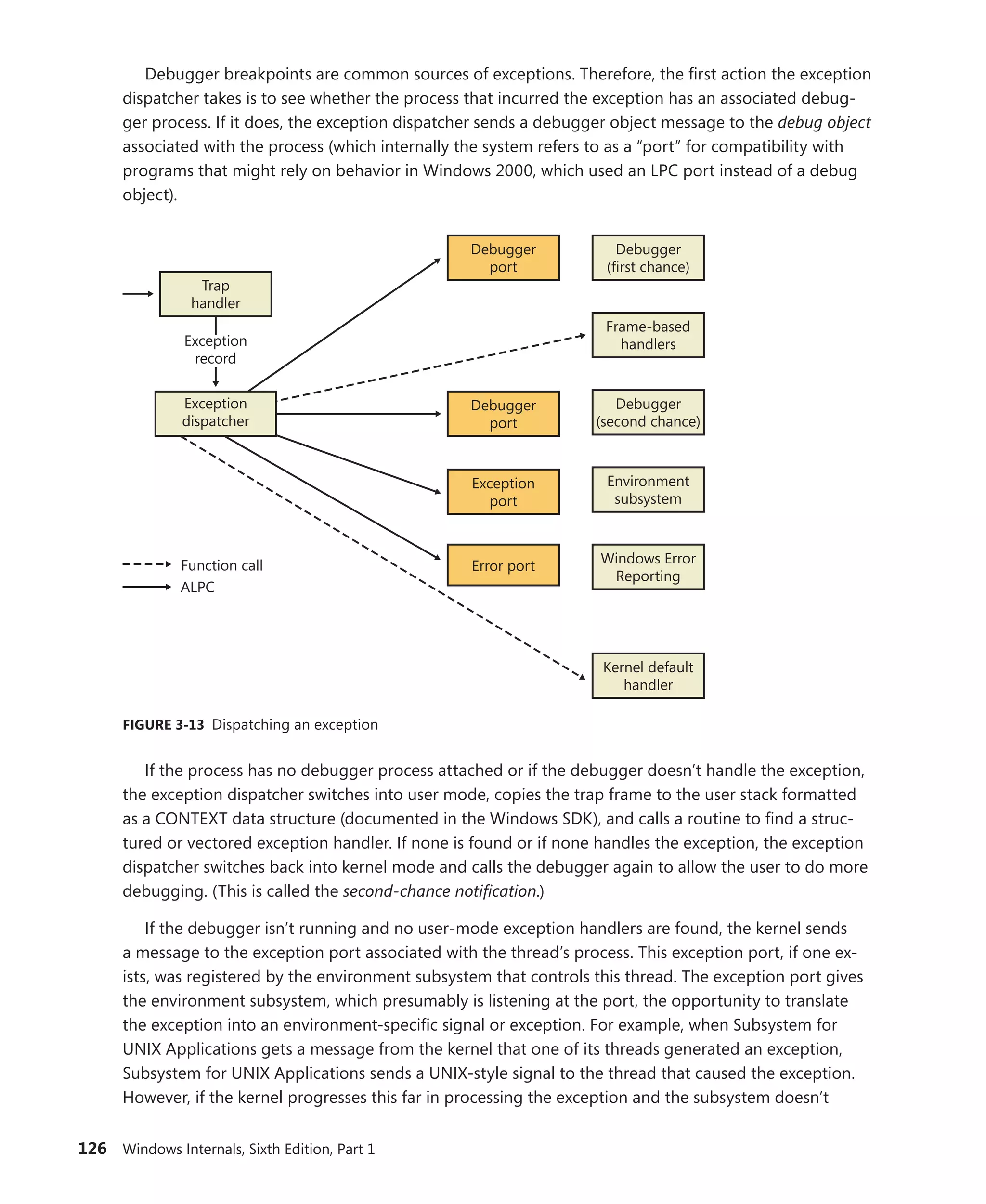 126 Windows Internals, Sixth Edition, Part 1
Debugger breakpoints are common sources of exceptions. Therefore, the first action the exception
dispatcher takes is to see whether the process that incurred the exception has an associated debug-
ger process. If it does, the exception dispatcher sends a debugger object message to the debug object
associated with the process (which internally the system refers to as a “port” for compatibility with
programs that might rely on behavior in Windows 2000, which used an LPC port instead of a debug
object).
Trap
handler
Exception
record
Exception
dispatcher
Debugger
port
Debugger
(first chance)
Frame-based
handlers
Debugger
port
Debugger
(second chance)
Exception
port
Environment
subsystem
Kernel default
handler
Function call
ALPC
Windows Error
Reporting
Error port
FIGURE 3-13 Dispatching an exception
If the process has no debugger process attached or if the debugger doesn’t handle the exception,
the exception dispatcher switches into user mode, copies the trap frame to the user stack formatted
as a CONTEXT data structure (documented in the Windows SDK), and calls a routine to find a struc-
tured or vectored exception handler. If none is found or if none handles the exception, the exception
dispatcher switches back into kernel mode and calls the debugger again to allow the user to do more
debugging. (This is called the second-chance notification.)
If the debugger isn’t running and no user-mode exception handlers are found, the kernel sends
a message to the exception port associated with the thread’s process. This exception port, if one ex-
ists, was registered by the environment subsystem that controls this thread. The exception port gives
the environment subsystem, which presumably is listening at the port, the opportunity to translate
the exception into an environment-specific signal or exception. For example, when Subsystem for
UNIX Applications gets a message from the kernel that one of its threads generated an exception,
­
Subsystem for UNIX Applications sends a UNIX-style signal to the thread that caused the exception.
However, if the kernel progresses this far in processing the exception and the subsystem doesn’t
 