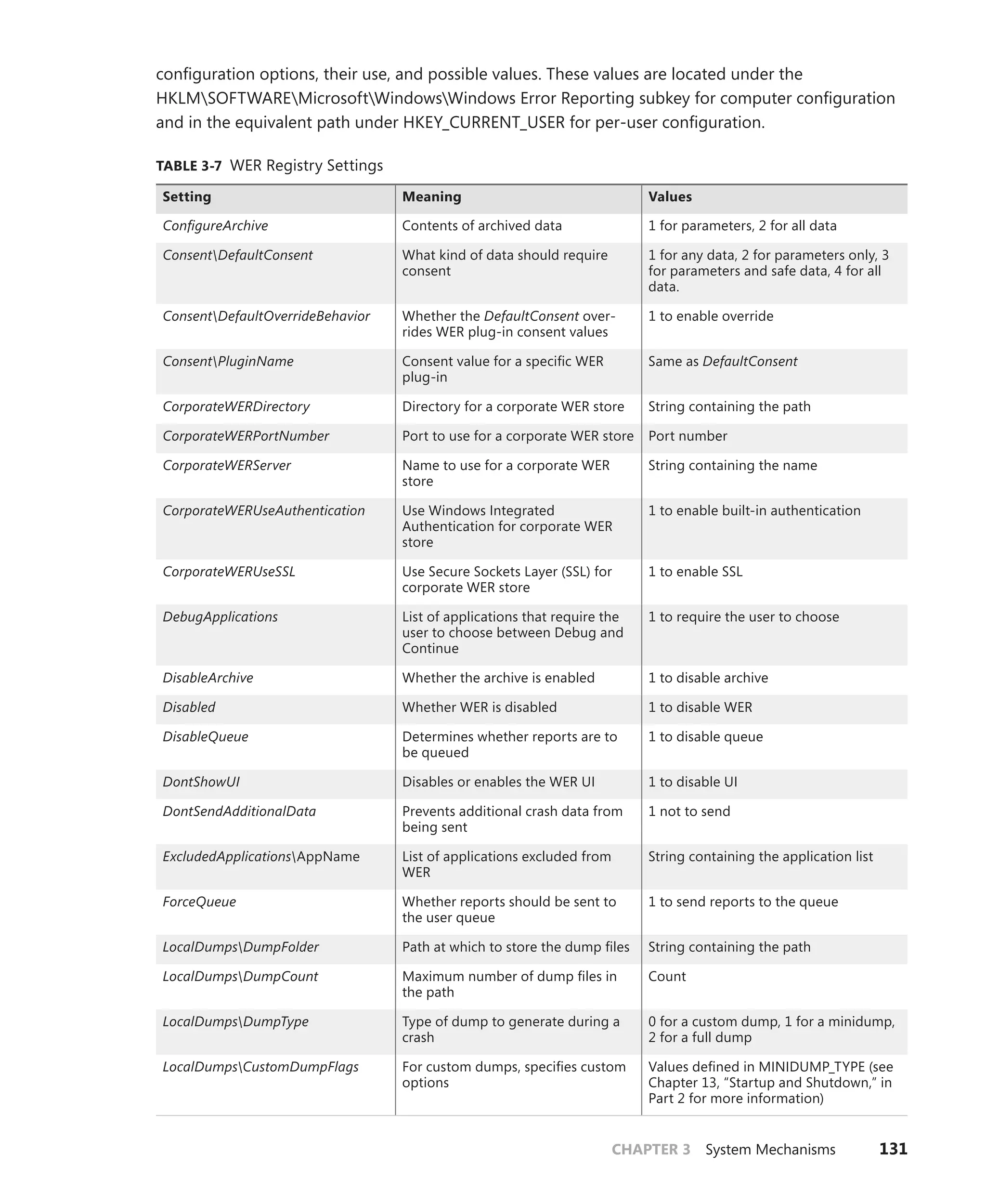 CHAPTER 3 System Mechanisms 131
­
configuration options, their use, and possible values. These values are located under the
HKLMSOFTWAREMicrosoftWindowsWindows Error Reporting subkey for computer configuration
and in the equivalent path under HKEY_CURRENT_USER for per-user configuration.
TABLE 3-7 WER Registry Settings
Setting Meaning Values
ConfigureArchive Contents of archived data 1 for parameters, 2 for all data
ConsentDefaultConsent What kind of data should require
consent
1 for any data, 2 for parameters only, 3
for parameters and safe data, 4 for all
data.
ConsentDefaultOverrideBehavior Whether the DefaultConsent over-
rides WER plug-in consent values
1 to enable override
ConsentPluginName Consent value for a specific WER
plug-in
Same as DefaultConsent
CorporateWERDirectory Directory for a corporate WER store String containing the path
CorporateWERPortNumber Port to use for a corporate WER store Port number
CorporateWERServer Name to use for a corporate WER
store
String containing the name
CorporateWERUseAuthentication Use Windows Integrated
Authentication for corporate WER
store
1 to enable built-in authentication
CorporateWERUseSSL Use Secure Sockets Layer (SSL) for
corporate WER store
1 to enable SSL
DebugApplications List of applications that require the
user to choose between Debug and
Continue
1 to require the user to choose
DisableArchive Whether the archive is enabled 1 to disable archive
Disabled Whether WER is disabled 1 to disable WER
DisableQueue Determines whether reports are to
be queued
1 to disable queue
DontShowUI Disables or enables the WER UI 1 to disable UI
DontSendAdditionalData Prevents additional crash data from
being sent
1 not to send
ExcludedApplicationsAppName List of applications excluded from
WER
String containing the application list
ForceQueue Whether reports should be sent to
the user queue
1 to send reports to the queue
LocalDumpsDumpFolder Path at which to store the dump files String containing the path
LocalDumpsDumpCount Maximum number of dump files in
the path
Count
LocalDumpsDumpType Type of dump to generate during a
crash
0 for a custom dump, 1 for a minidump,
2 for a full dump
LocalDumpsCustomDumpFlags For custom dumps, specifies custom
options
Values defined in MINIDUMP_TYPE (see
Chapter 13, “Startup and Shutdown,” in
Part 2 for more information)
 