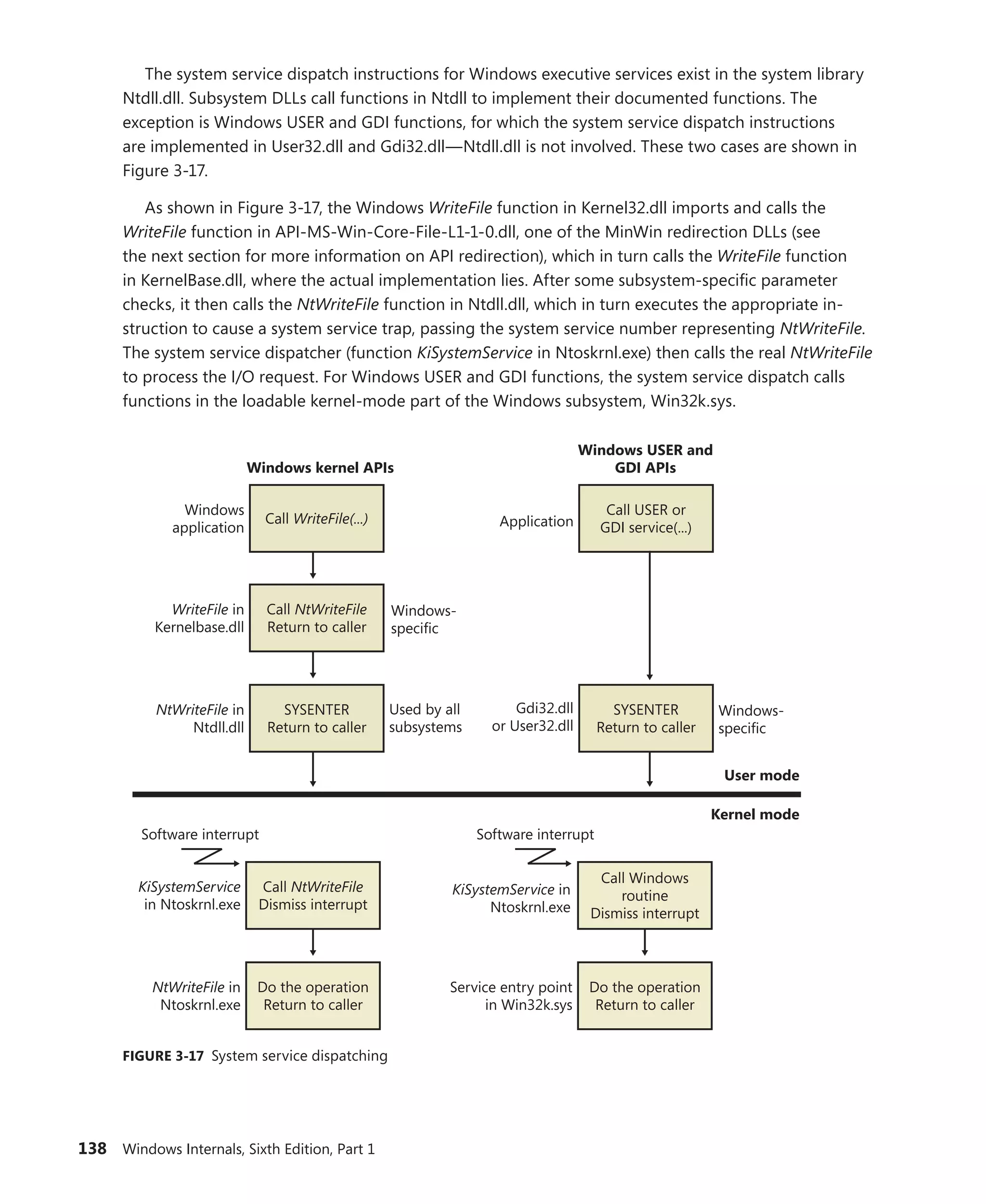 138 Windows Internals, Sixth Edition, Part 1
The system service dispatch instructions for Windows executive services exist in the system library
Ntdll.dll. Subsystem DLLs call functions in Ntdll to implement their documented functions. The
exception is Windows USER and GDI functions, for which the system service dispatch instructions
are implemented in User32.dll and Gdi32.dll—Ntdll.dll is not involved. These two cases are shown in
Figure 3-17.
As shown in Figure 3-17, the Windows WriteFile function in Kernel32.dll imports and calls the
WriteFile function in API-MS-Win-Core-File-L1-1-0.dll, one of the MinWin redirection DLLs (see
the next section for more information on API redirection), which in turn calls the WriteFile function
in ­
KernelBase.dll, where the actual implementation lies. After some subsystem-specific parameter
checks, it then calls the NtWriteFile function in Ntdll.dll, which in turn executes the appropriate in-
struction to cause a system service trap, passing the system service number representing NtWriteFile.
The system service dispatcher (function KiSystemService in Ntoskrnl.exe) then calls the real NtWriteFile
to process the I/O request. For Windows USER and GDI functions, the system service dispatch calls
functions in the loadable kernel-mode part of the Windows subsystem, Win32k.sys.
Windows kernel APIs
Windows USER and
GDI APIs
Windows
application
WriteFile in
Kernelbase.dll
NtWriteFile in
Ntdll.dll
Windows-
specific
Used by all
subsystems
Gdi32.dll
or User32.dll
Application
Windows-
specific
KiSystemService
in Ntoskrnl.exe
NtWriteFile in
Ntoskrnl.exe
Service entry point
in Win32k.sys
KiSystemService in
Ntoskrnl.exe
Software interrupt
Software interrupt
User mode
Kernel mode
Call USER or
GDI service(...)
SYSENTER
Return to caller
Call Windows
routine
Dismiss interrupt
Do the operation
Return to caller
Call WriteFile(...)
Call NtWriteFile
Return to caller
SYSENTER
Return to caller
Call NtWriteFile
Dismiss interrupt
Do the operation
Return to caller
FIGURE 3-17 System service dispatching
 