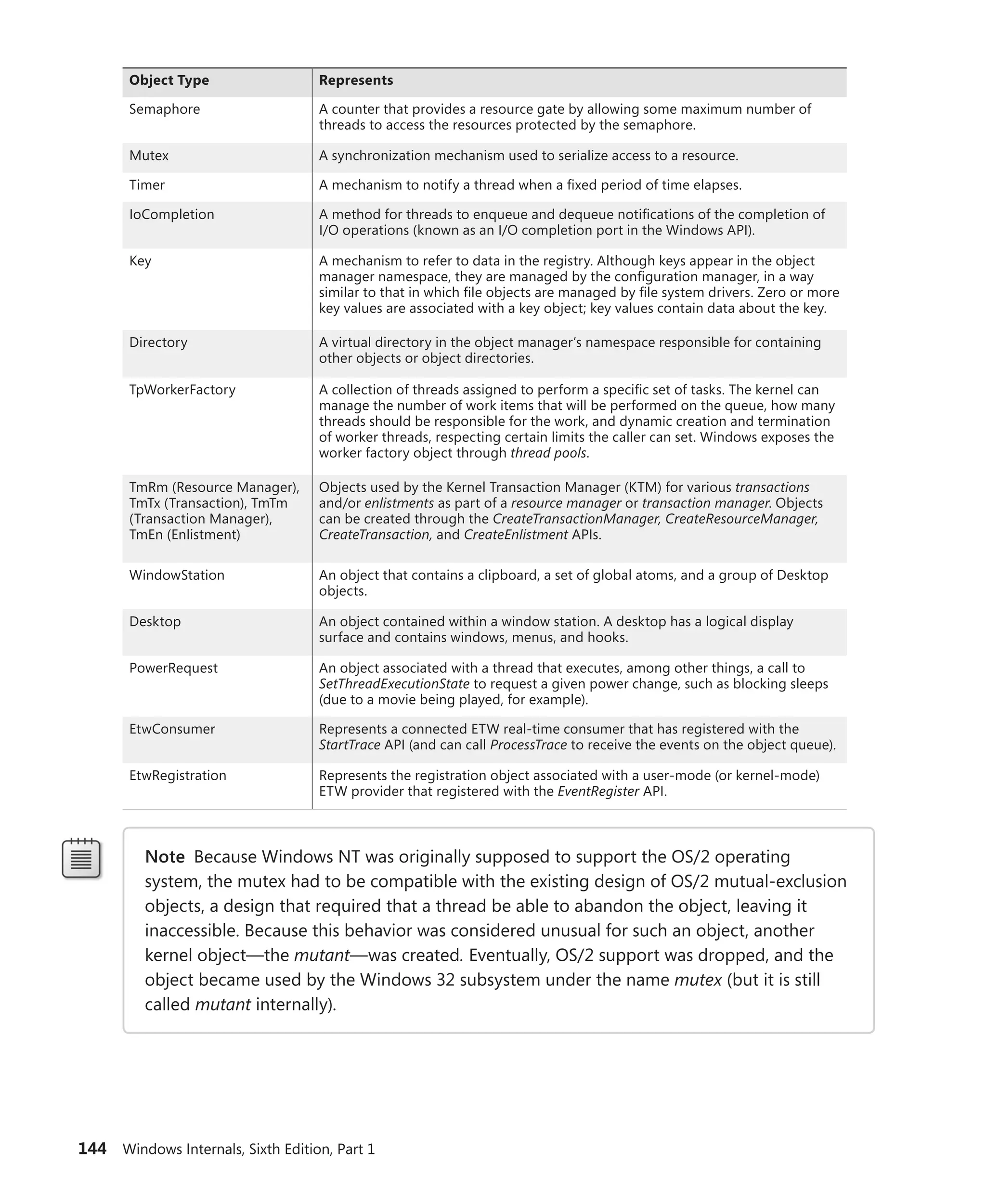 144 Windows Internals, Sixth Edition, Part 1
Object Type Represents
Semaphore A counter that provides a resource gate by allowing some maximum number of
threads to access the resources protected by the semaphore.
Mutex A synchronization mechanism used to serialize access to a resource.
Timer A mechanism to notify a thread when a fixed period of time elapses.
IoCompletion A method for threads to enqueue and dequeue notifications of the completion of
I/O operations (known as an I/O completion port in the Windows API).
Key A mechanism to refer to data in the registry. Although keys appear in the object
manager namespace, they are managed by the configuration manager, in a way
similar to that in which file objects are managed by file system drivers. Zero or more
key values are associated with a key object; key values contain data about the key.
Directory A virtual directory in the object manager’s namespace responsible for containing
other objects or object directories.
TpWorkerFactory A collection of threads assigned to perform a specific set of tasks. The kernel can
manage the number of work items that will be performed on the queue, how many
threads should be responsible for the work, and dynamic creation and termination
of worker threads, respecting certain limits the caller can set. Windows exposes the
worker factory object through thread pools.
TmRm (Resource Manager),
TmTx (Transaction), TmTm
(Transaction Manager),
TmEn (Enlistment)
Objects used by the Kernel Transaction Manager (KTM) for various transactions
and/or enlistments as part of a resource manager or transaction manager. Objects
can be created through the CreateTransactionManager, CreateResourceManager,
CreateTransaction, and CreateEnlistment APIs.
WindowStation An object that contains a clipboard, a set of global atoms, and a group of Desktop
objects.
Desktop An object contained within a window station. A desktop has a logical display
­
surface and contains windows, menus, and hooks.
PowerRequest An object associated with a thread that executes, among other things, a call to
SetThreadExecutionState to request a given power change, such as blocking sleeps
(due to a movie being played, for example).
EtwConsumer Represents a connected ETW real-time consumer that has registered with the
StartTrace API (and can call ProcessTrace to receive the events on the object queue).
EtwRegistration Represents the registration object associated with a user-mode (or kernel-mode)
ETW provider that registered with the EventRegister API.
Note Because Windows NT was originally supposed to support the OS/2 operating
­
system, the mutex had to be compatible with the existing design of OS/2 mutual-exclusion
objects, a design that required that a thread be able to abandon the object, leaving it
­
inaccessible. Because this behavior was considered unusual for such an object, another
kernel object—the mutant—was created. Eventually, OS/2 support was dropped, and the
object became used by the Windows 32 subsystem under the name mutex (but it is still
called mutant internally).
 