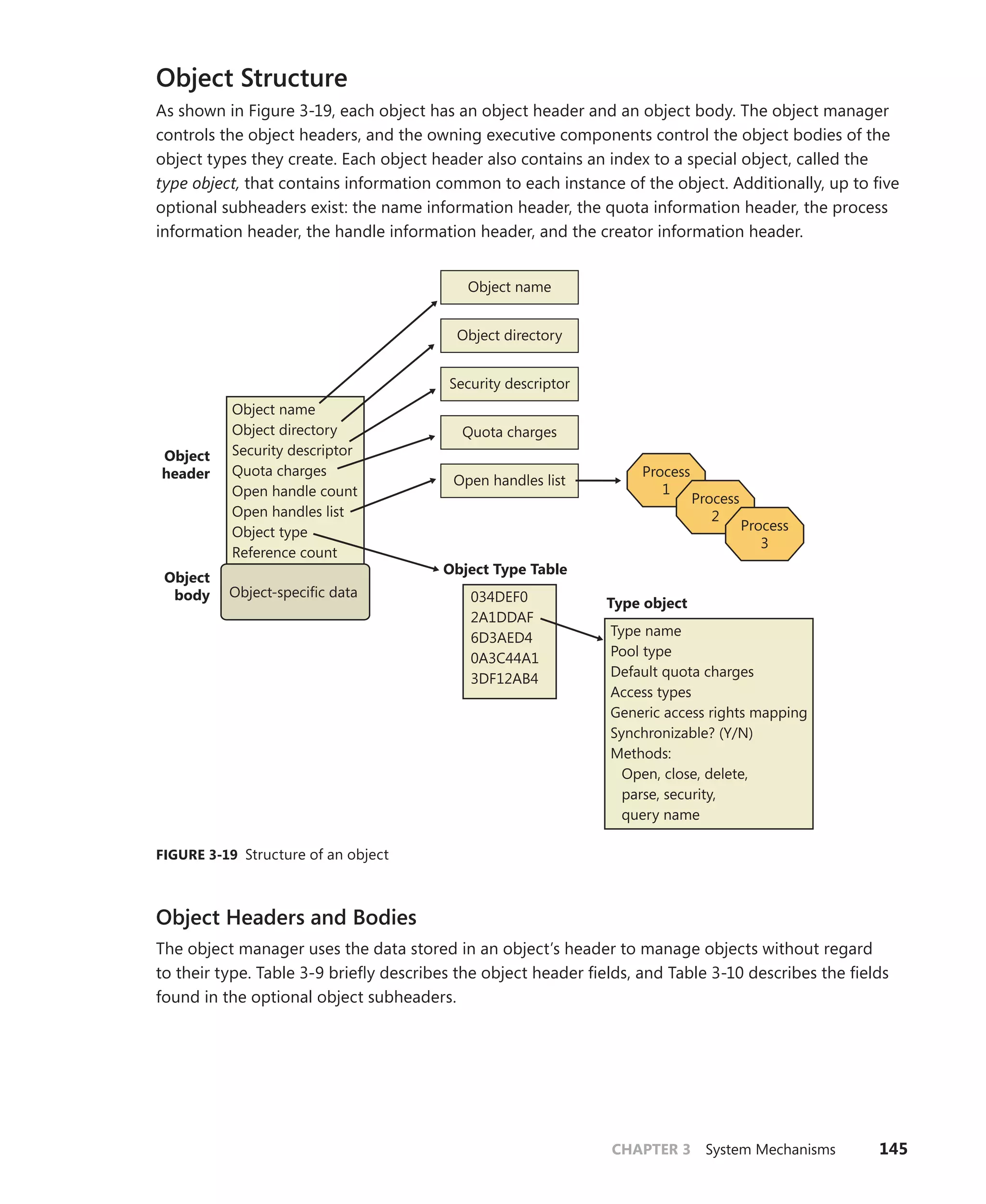 CHAPTER 3 System Mechanisms 145
Object Structure
As shown in Figure 3-19, each object has an object header and an object body. The object manager
controls the object headers, and the owning executive components control the object bodies of the
object types they create. Each object header also contains an index to a special object, called the
type object, that contains information common to each instance of the object. Additionally, up to five
optional subheaders exist: the name information header, the quota information header, the process
information header, the handle information header, and the creator information header.
Object name
Object directory
Security descriptor
Quota charges
Open handle count
Open handles list
Object type
Reference count
Object
header
Object
body Object-specific data
Process
1
Process
2
Process
3
Type name
Pool type
Default quota charges
Access types
Generic access rights mapping
Synchronizable? (Y/N)
Methods:
Open, close, delete,
parse, security,
query name
Type object
Object name
Security descriptor
Open handles list
Quota charges
Object directory
034DEF0
2A1DDAF
6D3AED4
0A3C44A1
3DF12AB4
Object Type Table
FIGURE 3-19 Structure of an object
Object Headers and Bodies
The object manager uses the data stored in an object’s header to manage objects without regard
to their type. Table 3-9 briefly describes the object header fields, and Table 3-10 describes the fields
found in the optional object subheaders.
 
