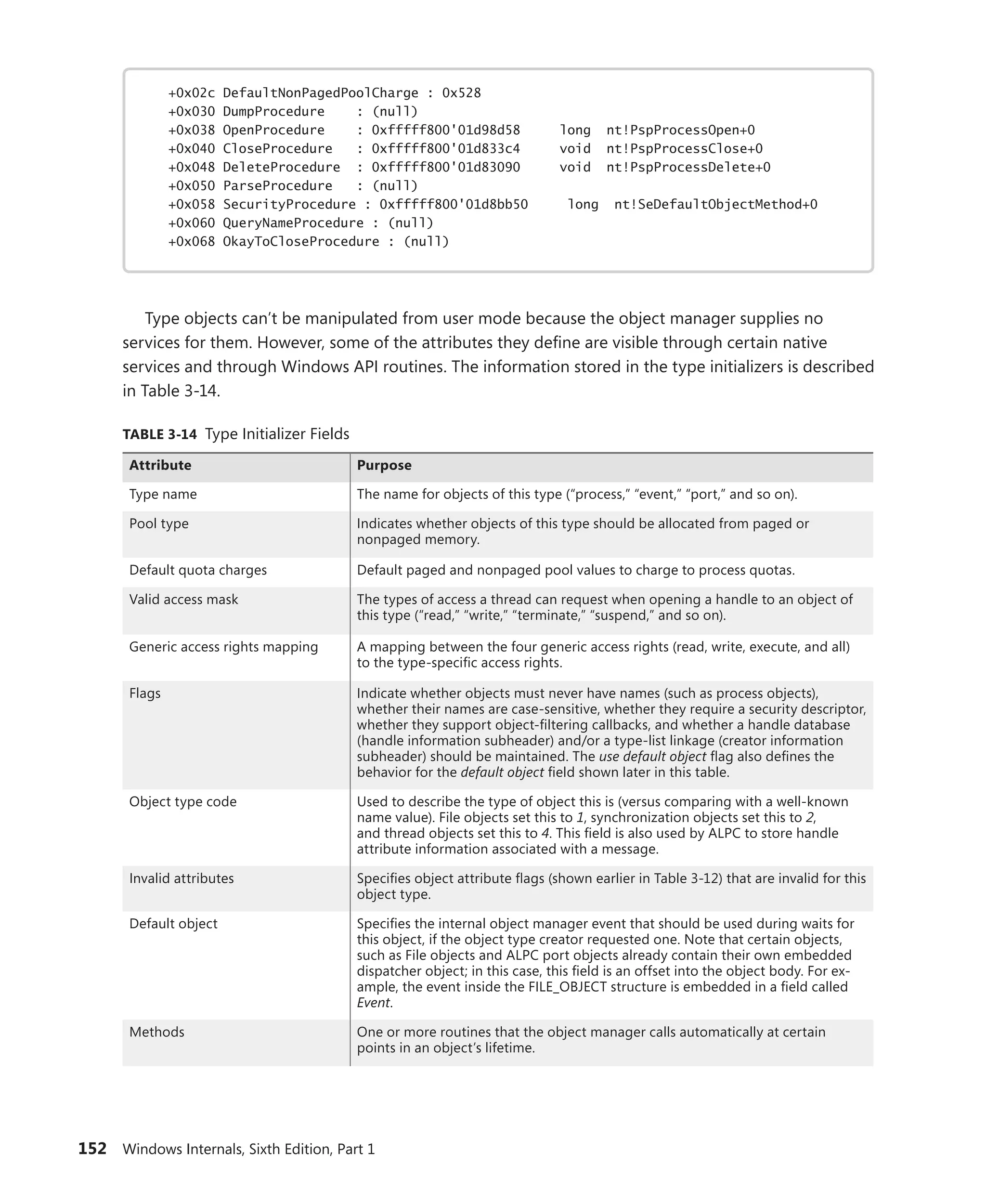 152 Windows Internals, Sixth Edition, Part 1
+0x02c DefaultNonPagedPoolCharge : 0x528
+0x030 DumpProcedure : (null)
+0x038 OpenProcedure : 0xfffff800'01d98d58 long nt!PspProcessOpen+0
+0x040 CloseProcedure : 0xfffff800'01d833c4 void nt!PspProcessClose+0
+0x048 DeleteProcedure : 0xfffff800'01d83090 void nt!PspProcessDelete+0
+0x050 ParseProcedure : (null)
+0x058 SecurityProcedure : 0xfffff800'01d8bb50 long nt!SeDefaultObjectMethod+0
+0x060 QueryNameProcedure : (null)
+0x068 OkayToCloseProcedure : (null)
Type objects can’t be manipulated from user mode because the object manager supplies no
­
services for them. However, some of the attributes they define are visible through certain ­
native
­
services and through Windows API routines. The information stored in the type initializers is ­
described
in Table 3-14.
TABLE 3-14 Type Initializer Fields
Attribute Purpose
Type name The name for objects of this type (“process,” “event,” “port,” and so on).
Pool type Indicates whether objects of this type should be allocated from paged or
­nonpaged memory.
Default quota charges Default paged and nonpaged pool values to charge to process quotas.
Valid access mask The types of access a thread can request when opening a handle to an object of
this type (“read,” “write,” “terminate,” “suspend,” and so on).
Generic access rights mapping A mapping between the four generic access rights (read, write, execute, and all)
to the type-specific access rights.
Flags Indicate whether objects must never have names (such as process objects),
whether their names are case-sensitive, whether they require a security descriptor,
whether they support object-filtering callbacks, and whether a handle database
(handle information subheader) and/or a type-list linkage (creator information
subheader) should be maintained. The use default object flag also defines the
behavior for the default object field shown later in this table.
Object type code Used to describe the type of object this is (versus comparing with a well-known
name value). File objects set this to 1, synchronization objects set this to 2,
and thread objects set this to 4. This field is also used by ALPC to store handle
­
attribute information associated with a message.
Invalid attributes Specifies object attribute flags (shown earlier in Table 3-12) that are invalid for this
object type.
Default object Specifies the internal object manager event that should be used during waits for
this object, if the object type creator requested one. Note that certain objects,
such as File objects and ALPC port objects already contain their own embedded
dispatcher object; in this case, this field is an offset into the object body. For ex-
ample, the event inside the FILE_OBJECT structure is embedded in a field called
Event.
Methods One or more routines that the object manager calls automatically at certain
points in an object’s lifetime.
 