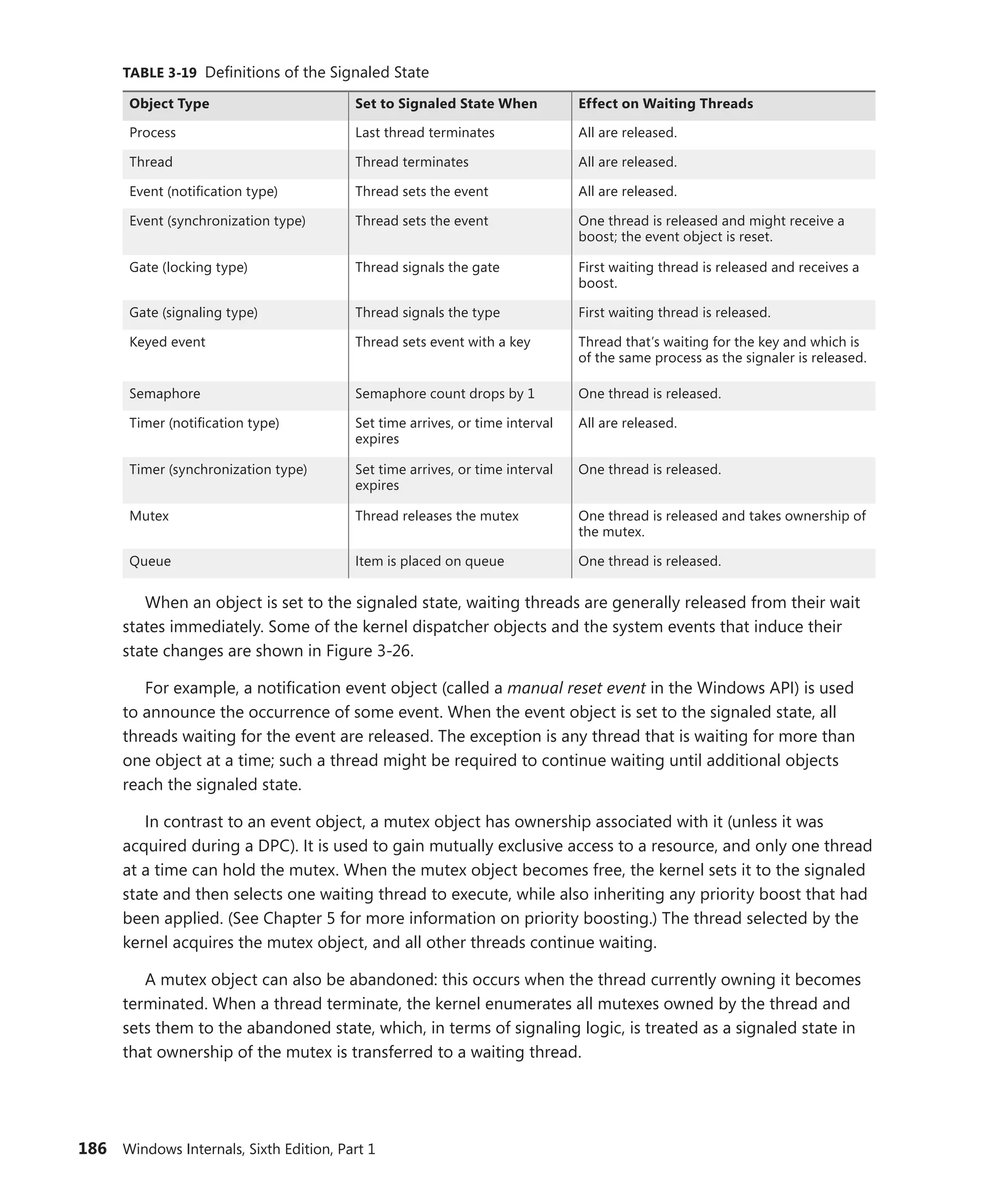 186 Windows Internals, Sixth Edition, Part 1
TABLE 3-19 Definitions of the Signaled State
Object Type Set to Signaled State When Effect on Waiting Threads
Process Last thread terminates All are released.
Thread Thread terminates All are released.
Event (notification type) Thread sets the event All are released.
Event (synchronization type) Thread sets the event One thread is released and might receive a
boost; the event object is reset.
Gate (locking type) Thread signals the gate First waiting thread is released and receives a
boost.
Gate (signaling type) Thread signals the type First waiting thread is released.
Keyed event Thread sets event with a key Thread that’s waiting for the key and which is
of the same process as the signaler is released.
Semaphore Semaphore count drops by 1 One thread is released.
Timer (notification type) Set time arrives, or time interval
expires
All are released.
Timer (synchronization type) Set time arrives, or time interval
expires
One thread is released.
Mutex Thread releases the mutex One thread is released and takes ownership of
the mutex.
Queue Item is placed on queue One thread is released.
When an object is set to the signaled state, waiting threads are generally released from their wait
states immediately. Some of the kernel dispatcher objects and the system events that induce their
state changes are shown in Figure 3-26.
For example, a notification event object (called a manual reset event in the Windows API) is used
to announce the occurrence of some event. When the event object is set to the signaled state, all
threads waiting for the event are released. The exception is any thread that is waiting for more than
one object at a time; such a thread might be required to continue waiting until additional objects
reach the signaled state.
In contrast to an event object, a mutex object has ownership associated with it (unless it was
acquired during a DPC). It is used to gain mutually exclusive access to a resource, and only one thread
at a time can hold the mutex. When the mutex object becomes free, the kernel sets it to the signaled
state and then selects one waiting thread to execute, while also inheriting any priority boost that had
been applied. (See Chapter 5 for more information on priority boosting.) The thread selected by the
kernel acquires the mutex object, and all other threads continue waiting.
A mutex object can also be abandoned: this occurs when the thread currently owning it becomes
terminated. When a thread terminate, the kernel enumerates all mutexes owned by the thread and
sets them to the abandoned state, which, in terms of signaling logic, is treated as a signaled state in
that ownership of the mutex is transferred to a waiting thread.
 
