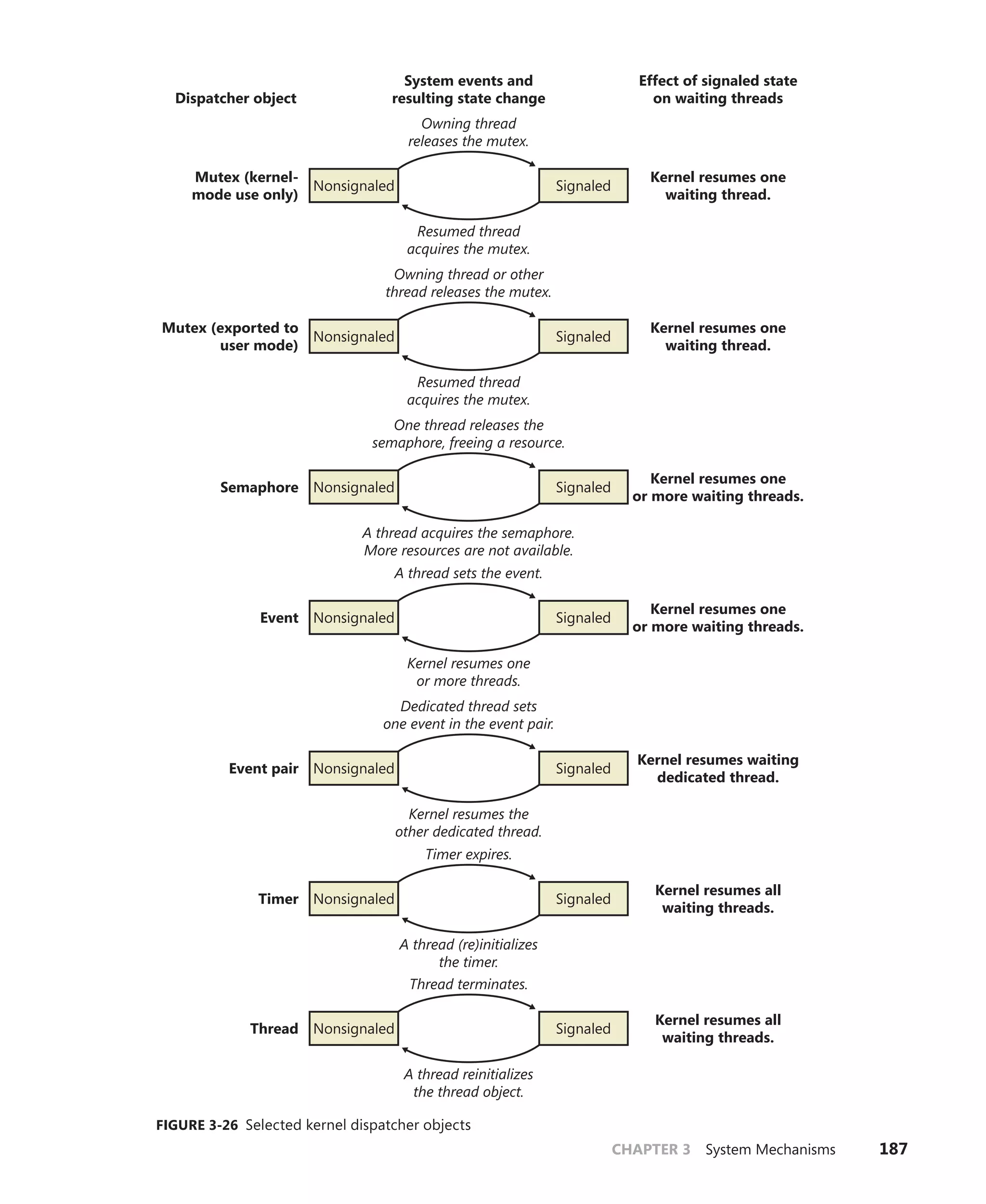 CHAPTER 3 System Mechanisms 187
Dispatcher object
System events and
resulting state change
Effect of signaled state
on waiting threads
Kernel resumes one
waiting thread.
Signaled
Nonsignaled
Resumed thread
acquires the mutex.
Owning thread
releases the mutex.
Kernel resumes one
waiting thread.
Signaled
Nonsignaled
Resumed thread
acquires the mutex.
Owning thread or other
thread releases the mutex.
Kernel resumes one
or more waiting threads.
Signaled
Nonsignaled
A thread acquires the semaphore.
More resources are not available.
One thread releases the
semaphore, freeing a resource.
Kernel resumes one
or more waiting threads.
Signaled
Nonsignaled
Kernel resumes one
or more threads.
A thread sets the event.
Kernel resumes waiting
dedicated thread.
Signaled
Nonsignaled
Kernel resumes the
other dedicated thread.
Dedicated thread sets
one event in the event pair.
Kernel resumes all
waiting threads.
Signaled
Nonsignaled
A thread reinitializes
the thread object.
Thread terminates.
Kernel resumes all
waiting threads.
Signaled
Nonsignaled
Mutex (kernel-
mode use only)
Mutex (exported to
user mode)
Semaphore
Event
Event pair
Thread
Timer
A thread (re)initializes
the timer.
Timer expires.
FIGURE 3-26 Selected kernel dispatcher objects
 