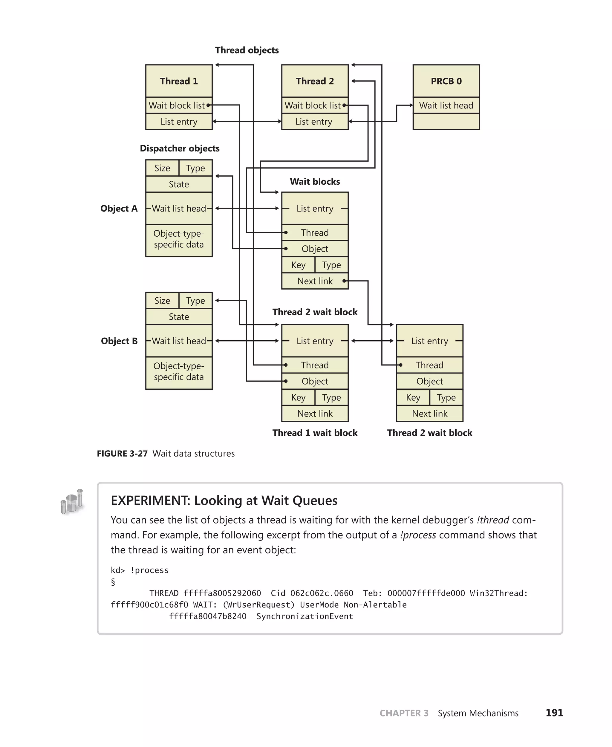 CHAPTER 3 System Mechanisms 191
Object-type-
specific data
Wait list head
State
Object-type-
specific data
Wait list head
State
Size Type
Size Type
Key Type
Key Type Key Type
Object B
Object A
Wait blocks
List entry
Thread 1 wait block
Next link
Thread
Object
List entry
Next link
Thread
Object
List entry
Next link
Thread
Object
Dispatcher objects
Wait block list
Thread 2
Wait block list
Thread 1
Thread 2 wait block
Thread objects
Thread 2 wait block
List entry List entry
Wait list head
PRCB 0
FIGURE 3-27 Wait data structures
EXPERIMENT: Looking at Wait Queues
You can see the list of objects a thread is waiting for with the kernel debugger’s !thread com-
mand. For example, the following excerpt from the output of a !process command shows that
the thread is waiting for an event object:
kd> !process
§
THREAD fffffa8005292060 Cid 062c062c.0660 Teb: 000007fffffde000 Win32Thread:
fffff900c01c68f0 WAIT: (WrUserRequest) UserMode Non-Alertable
fffffa80047b8240 SynchronizationEvent
 